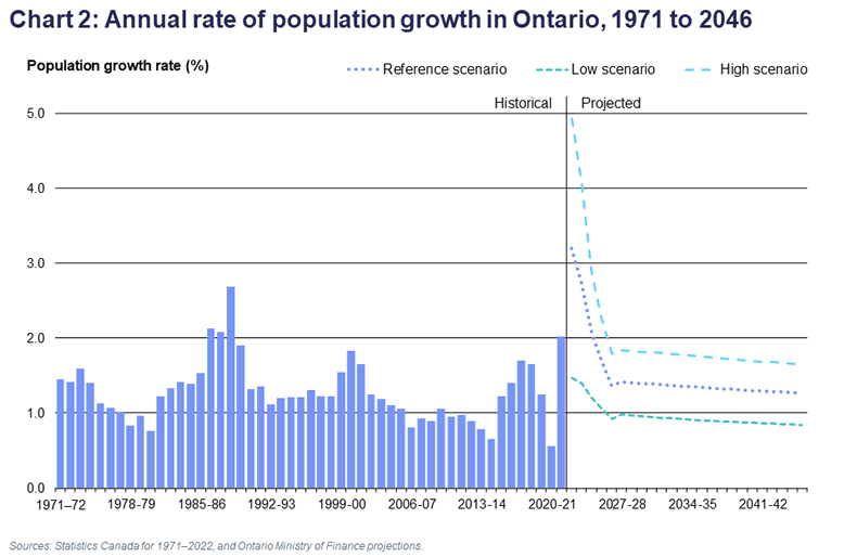 Chart 2: Annual rate of population growth in Ontario, 1971 to 2046