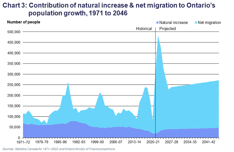 Chart 3: Contribution of natural increase & net migration to Ontario’s population growth, 1971 to 2046