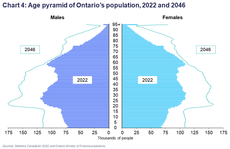 Chart 4: Age pyramid of Ontario’s population, 2022 and 2046