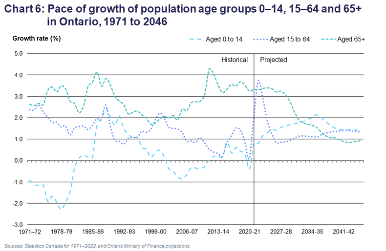 Chart 6: Pace of growth of population age groups 0–14, 15–64 and 65+ in Ontario, 1971 to 2046