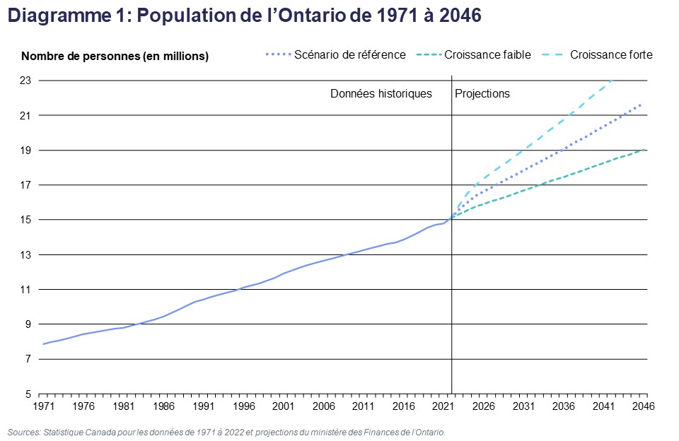 Diagramme 1 : Population de l’Ontario de 1971 à 2046