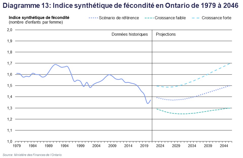 Diagramme 13 : Indice synthétique de fécondité en Ontario, de 1979 à 2046