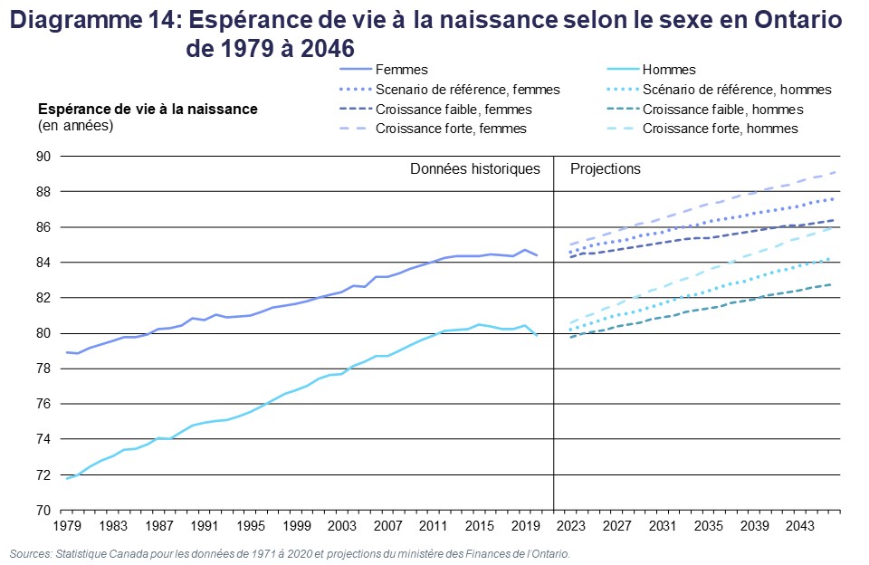 Diagramme 14 : Espérance de vie à la naissance selon le sexe en Ontario, de 1979 à 2046
