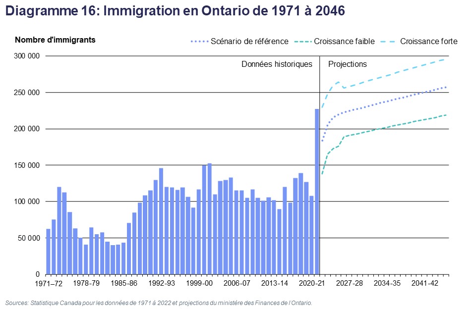 Diagramme 16 : Immigration en Ontario de 1971 à 2046