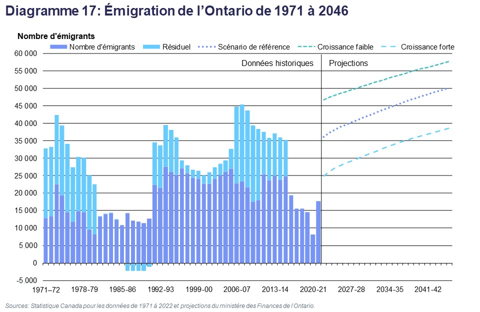 Diagramme 17 : Émigration de l’Ontario de 1971 à 2046
