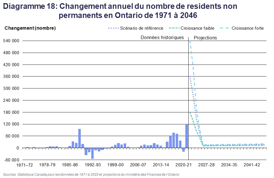 Diagramme 18 : Changement annuel du nombre de résidents non permanents en Ontario de 1971 à 2046