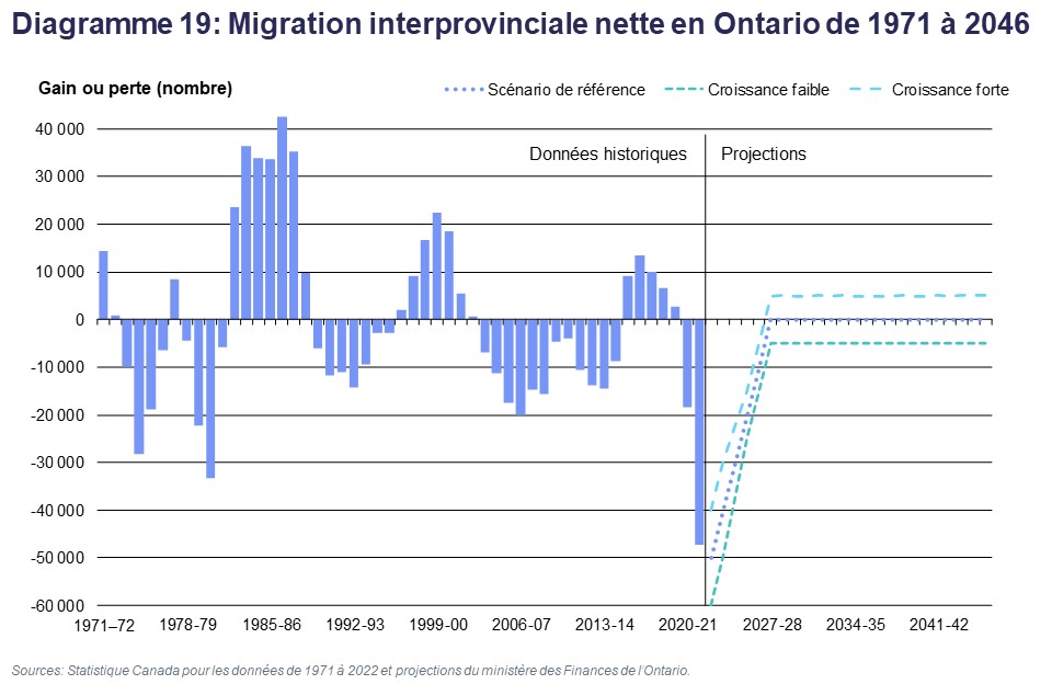 Diagramme 19 : Migration interprovinciale nette en Ontario de 1971 à 2046