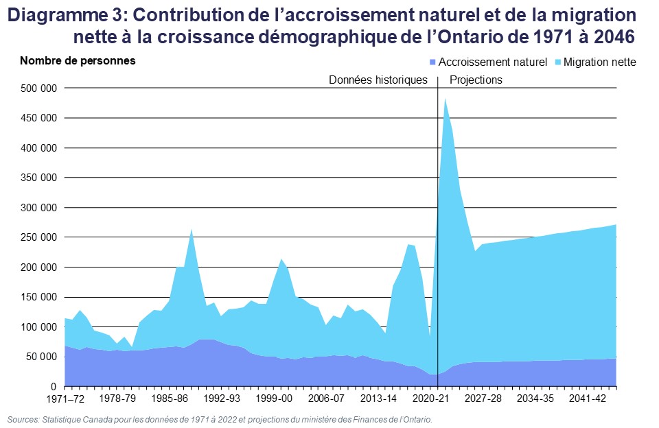 Diagramme 3 : Contribution de l’accroissement naturel et de la migration nette à la croissance démographique de l’Ontario de 1971 à 2046