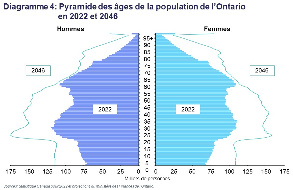 Diagramme 4 : Pyramide des âges de la population de l’Ontario en 2022 et 2046