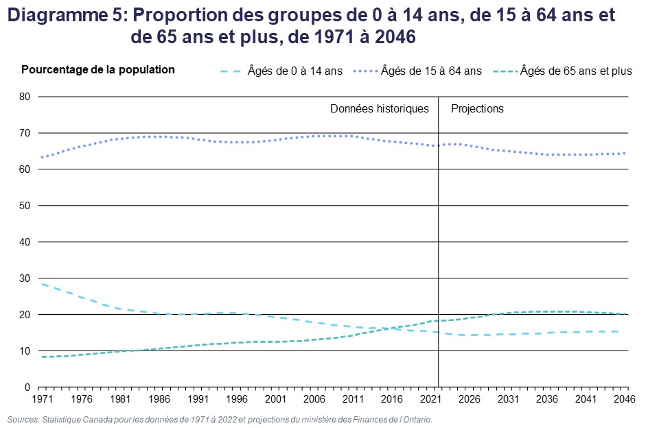 Diagramme 5 : Évolution de la proportion des groupes de 0 à 14 ans, de 15 à 64 ans et de 65 ans et plus, de 1971 à 2046