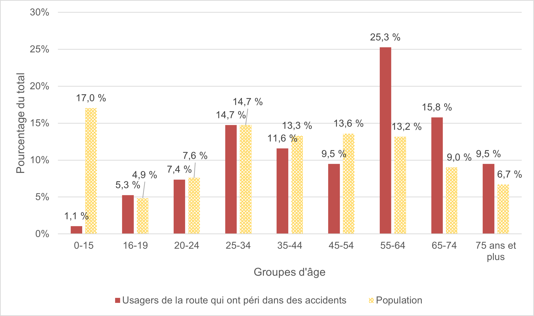 Figure 10 compare le nombre d’usagers de la route qui ont péri dans des collisions par groupes d’âge à la répartition de la population d’Ottawa par groupe d’âge. 