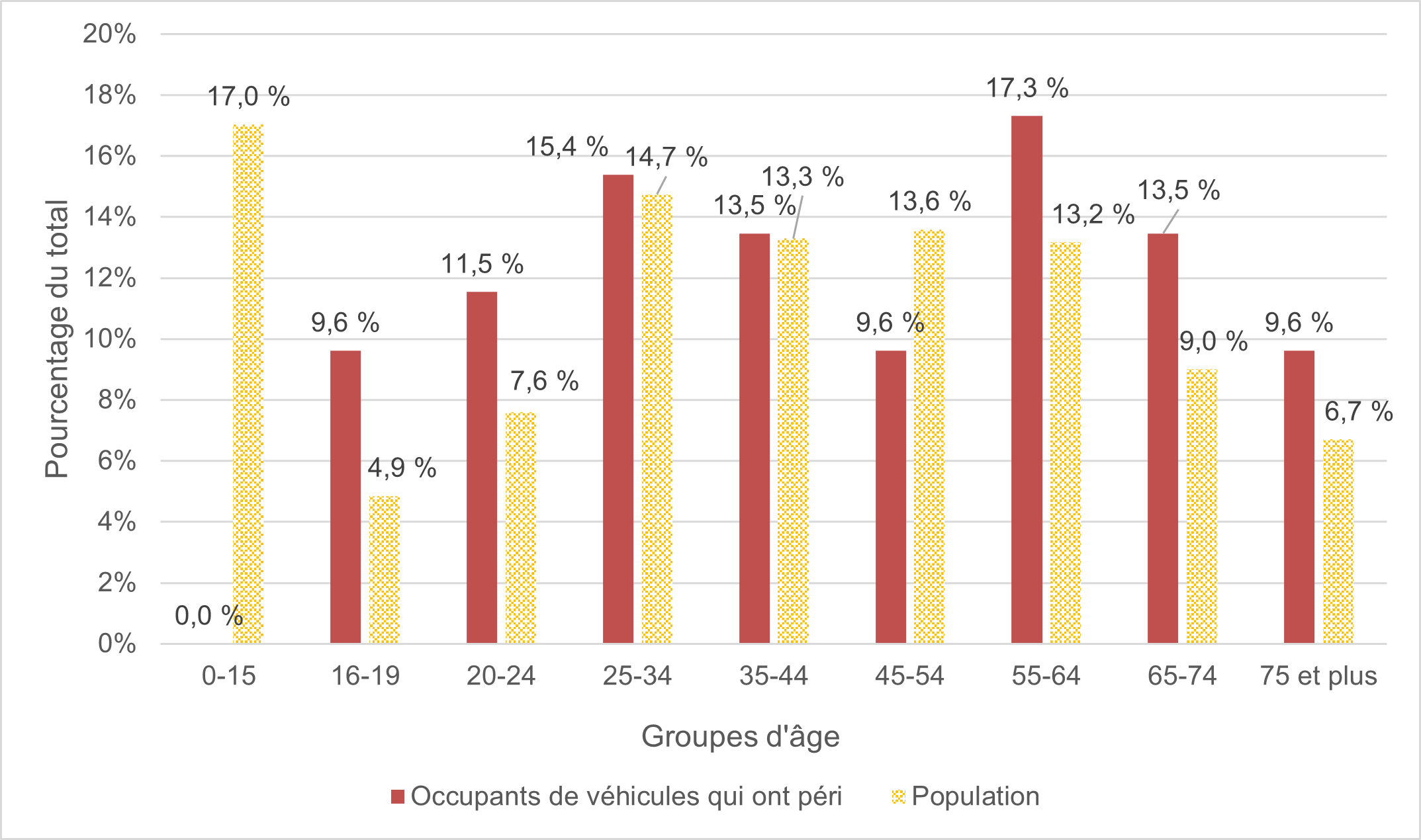 Figure 12 compare le nombre d’occupants des véhicules automobiles (conducteurs ou passagers) qui ont péri par groupe d’âge à la répartition de la population d’Ottawa par groupe d’âge.