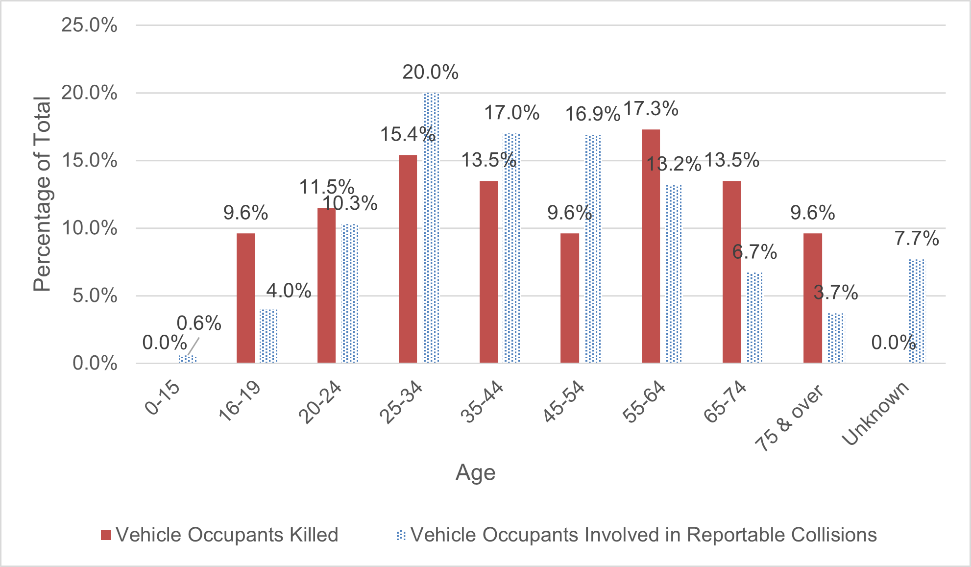Figure 13 demonstrates the number of vehicle occupants (driver or passenger) killed and the number of vehicle occupants (driver or passenger) involved in reportable collisions according to age category. 