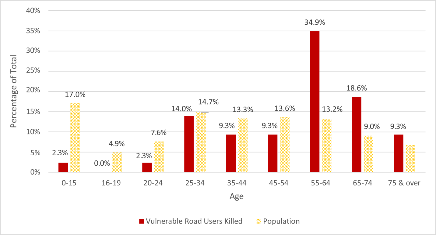 Figure 14 compares the number of vulnerable road users (motorcyclist, pedestrian, cyclist or e-bike rider) killed according to age categories to the age distribution of Ottawa’s population.