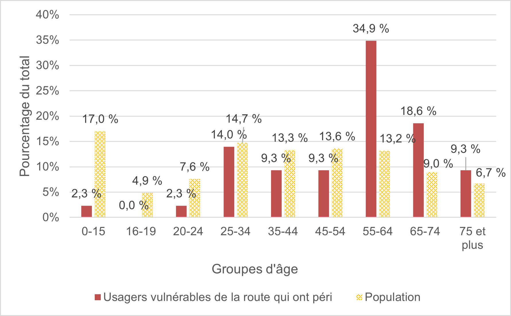 Figure 14 compare le nombre d’usagers vulnérables de la route (motocyclistes, piétons, cyclistes ou conducteurs de vélos électriques) qui ont péri par groupe d’âge à la répartition de la population d’Ottawa par groupe d’âge. 