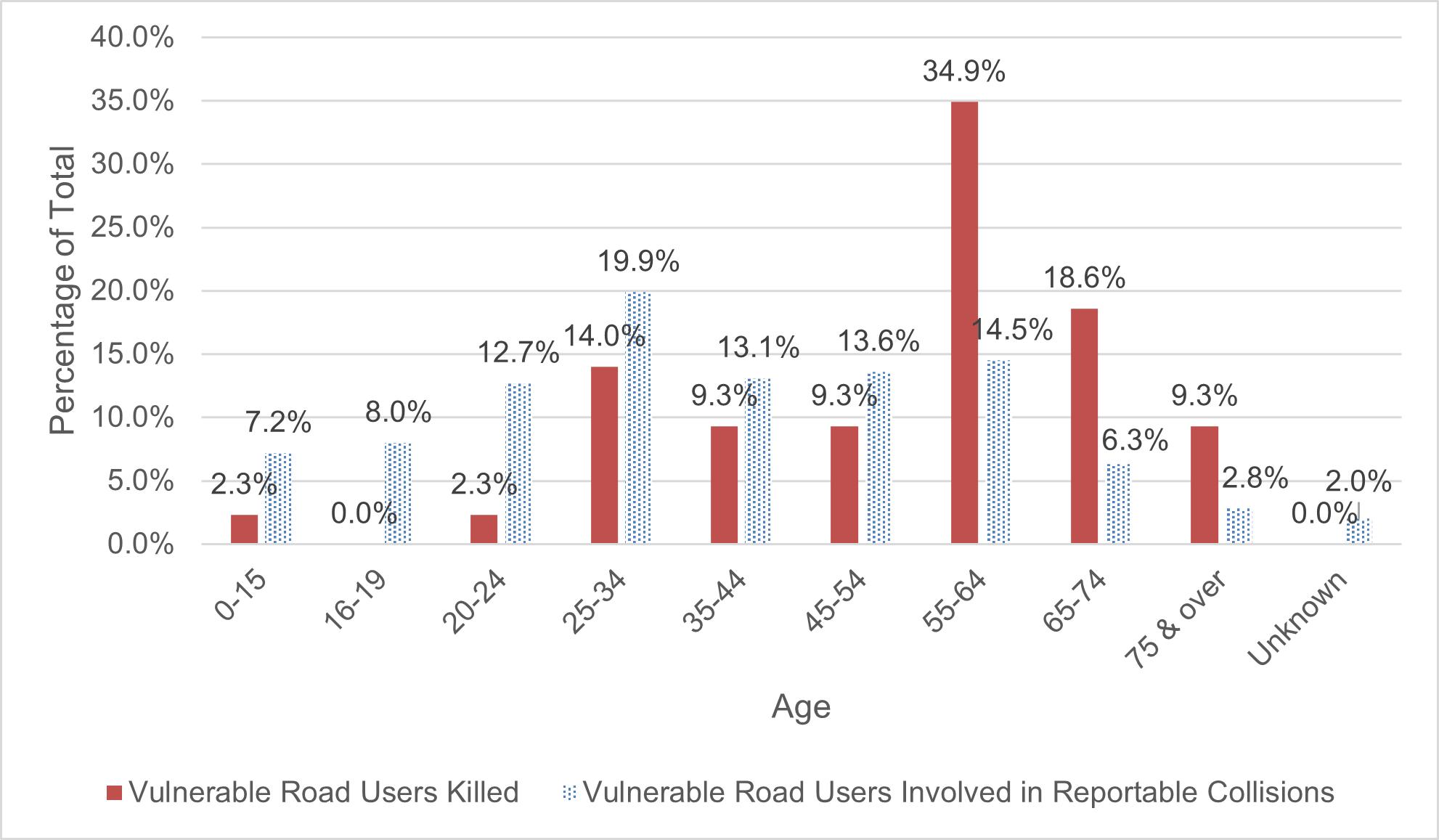 Figure 15 compares the number of vulnerable road users (motorcyclist, pedestrian, cyclist or e-bike rider) killed and the number of vulnerable road users (motorcyclist, pedestrian, cyclist or e-bike rider) involved in reportable collisions according to age category.
