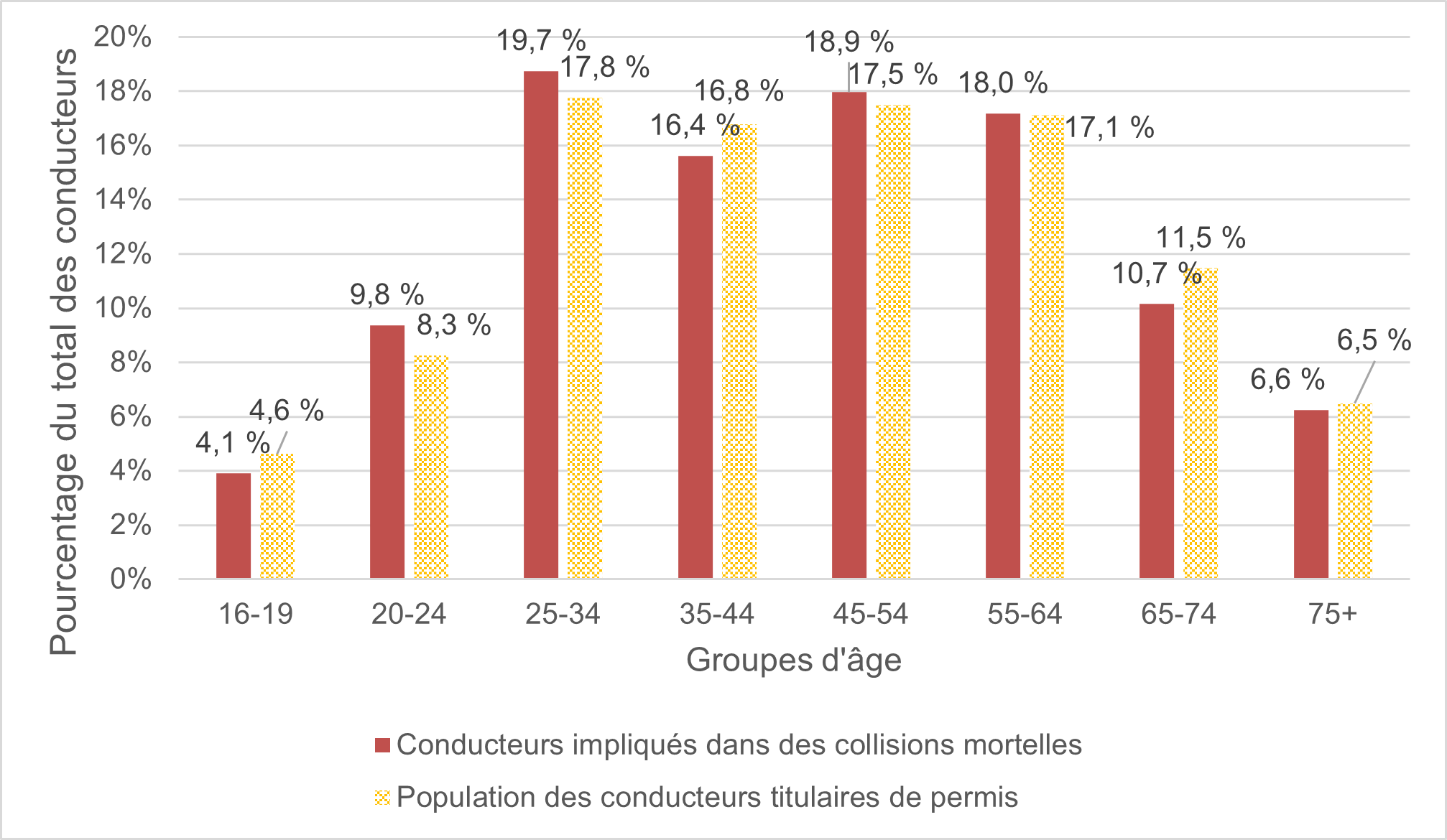 Figure 16 compare le pourcentage des 128 conducteurs impliqués dans des collisions mortelles par groupe d’âge aux conducteurs titulaires de permis dans chaque groupe d’âge.