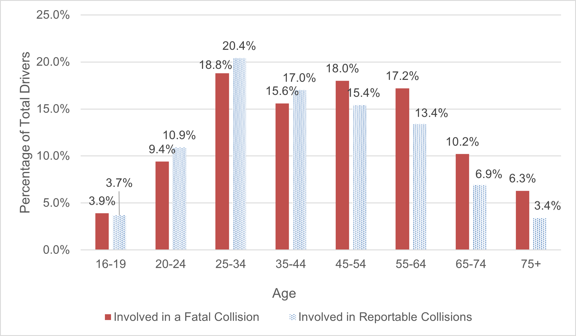 Figure 17 demonstrates the number drivers involved in fatal collisions and the number of drivers involved in reportable collisions according to age category.