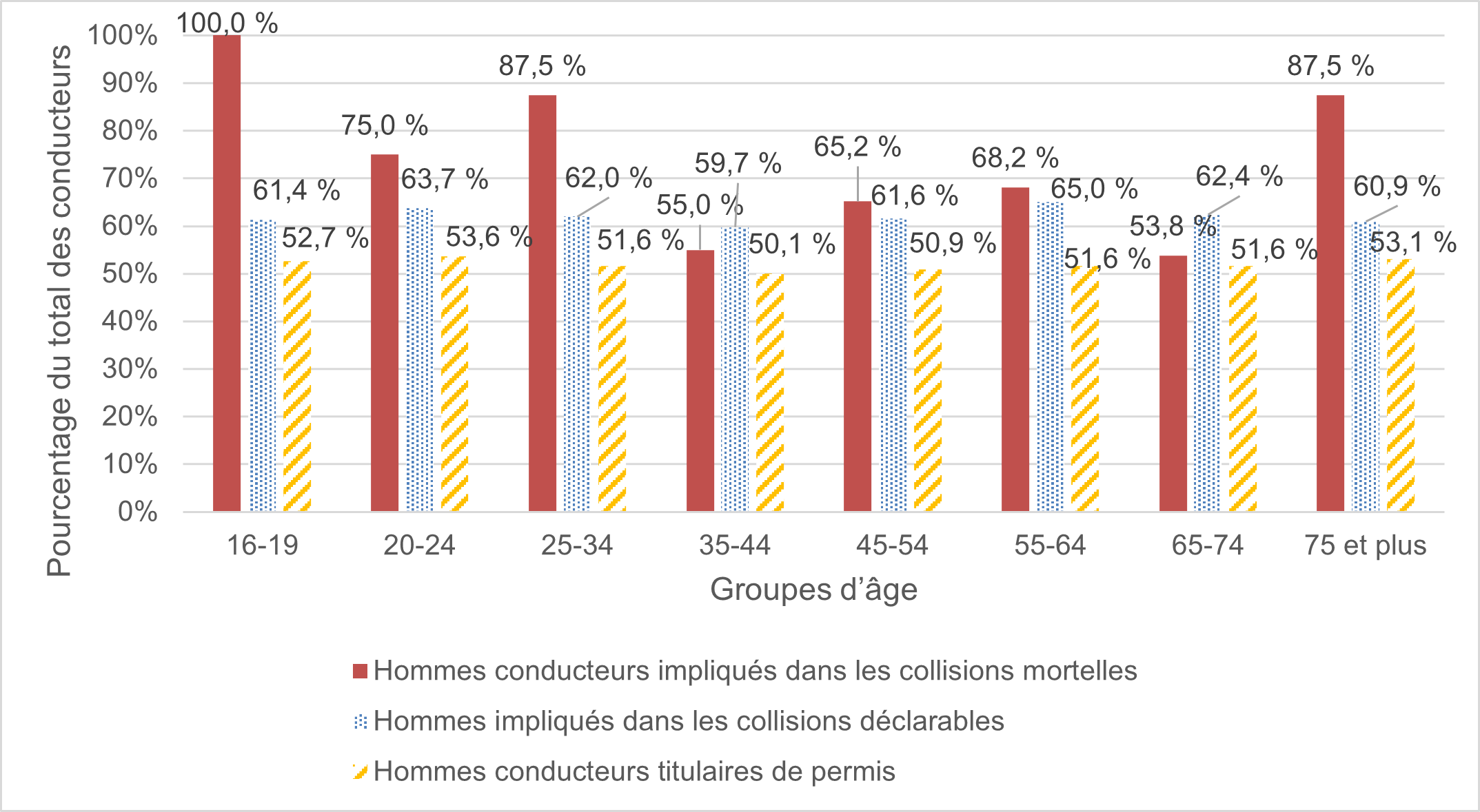 Figure 18 compare le pourcentage d’hommes dans chaque groupe d’âge impliqués dans les collisions mortelles et les collisions déclarables au pourcentage de conducteurs de sexe masculin titulaires de permis dans chaque groupe d’âge. 