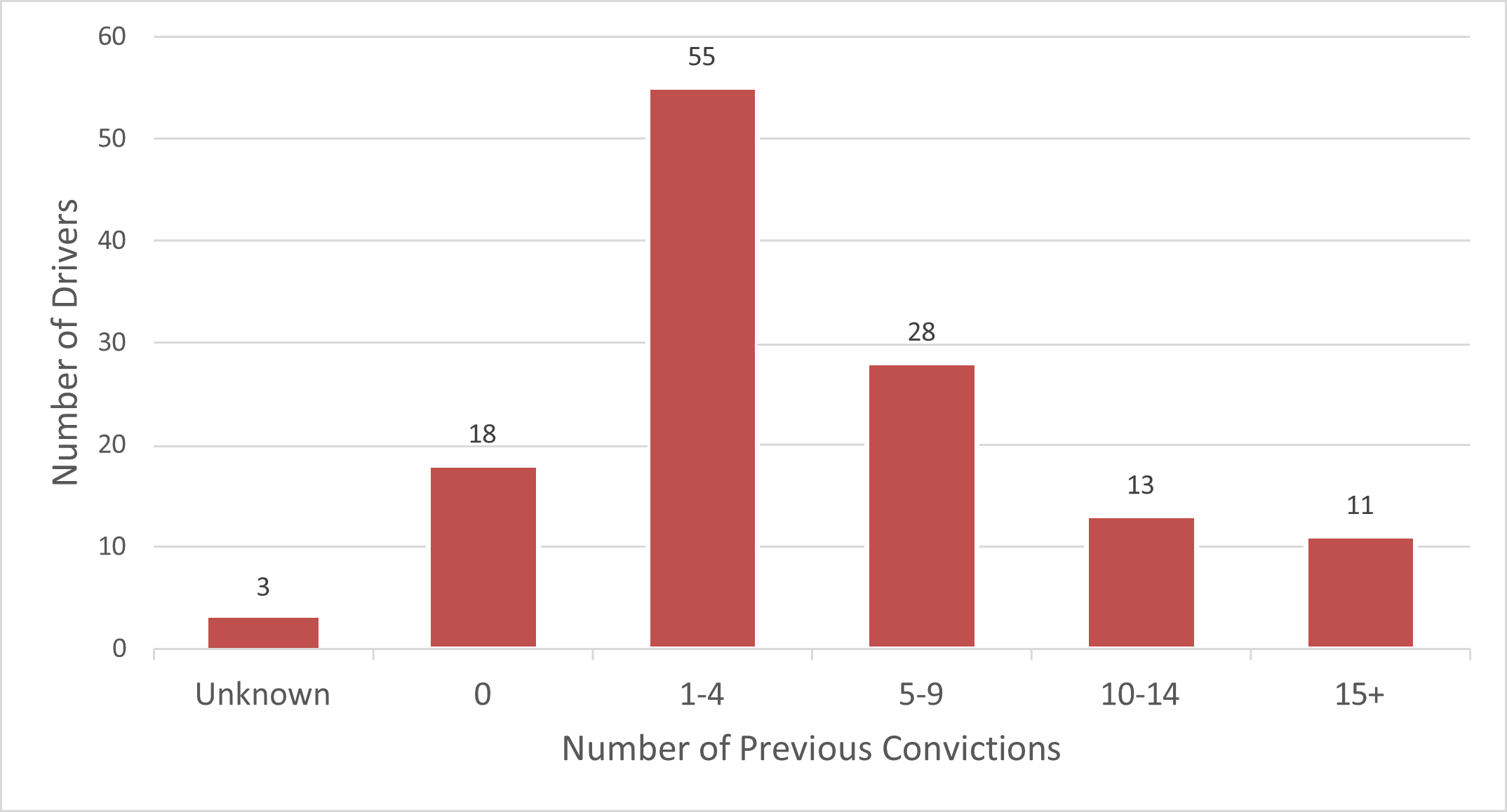 Figure 19 demonstrates the number of previous convictions for traffic-related offences (e.g., speeding, distraction, drinking and driving, fleeing the scene, etc.) among drivers in fatal collisions. 
