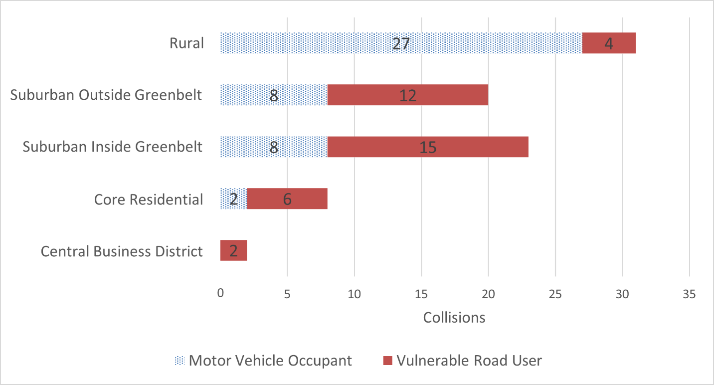 Figure Four demonstrates the breakdown of fatal collisions by geographic area and road user (motor vehicle occupant and vulnerable road user). 