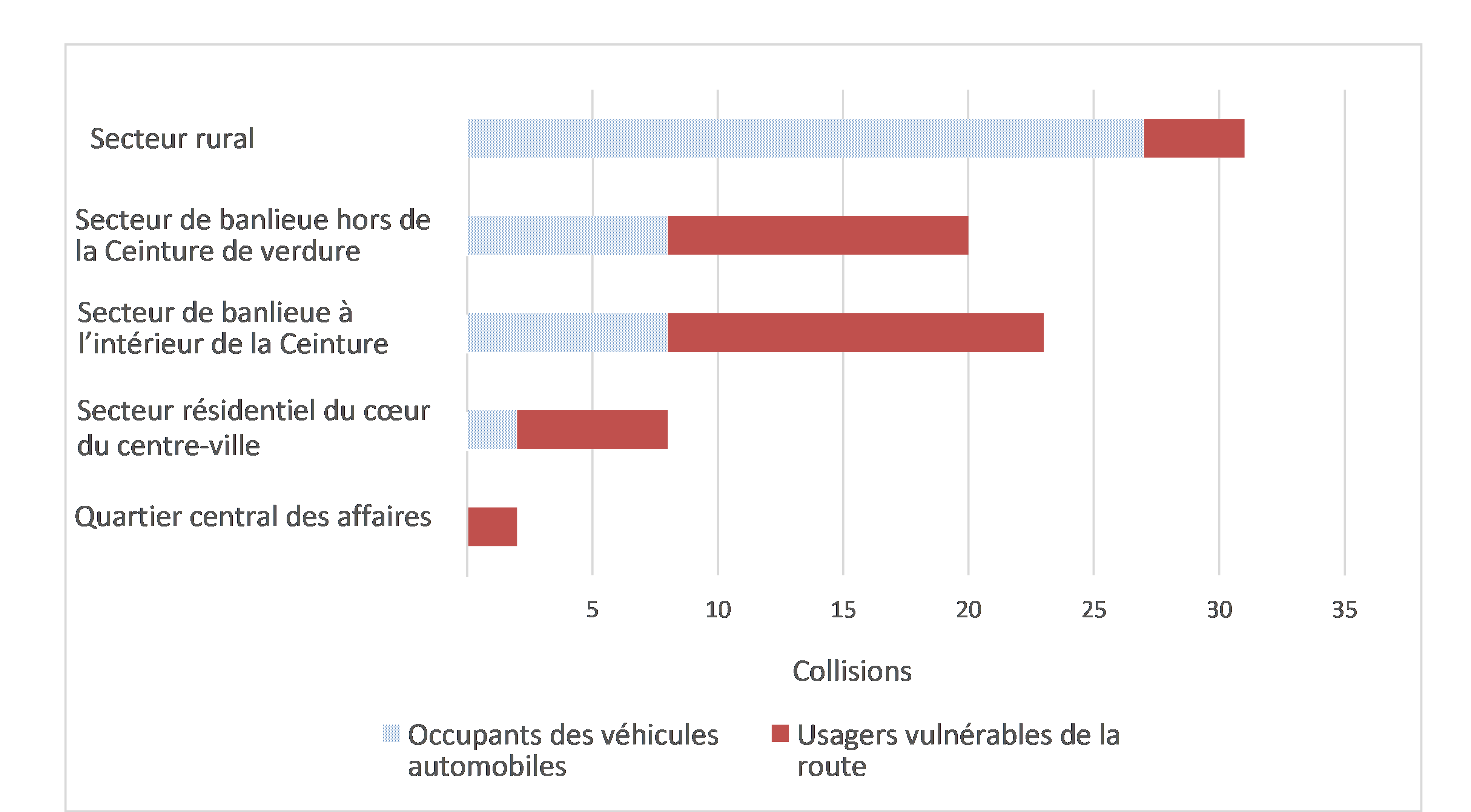 Figure 4 illustre la répartition des collisions mortelles par secteur géographique et par type d’usager de la route (occupants des véhicules automobiles et usagers vulnérables de la route). 