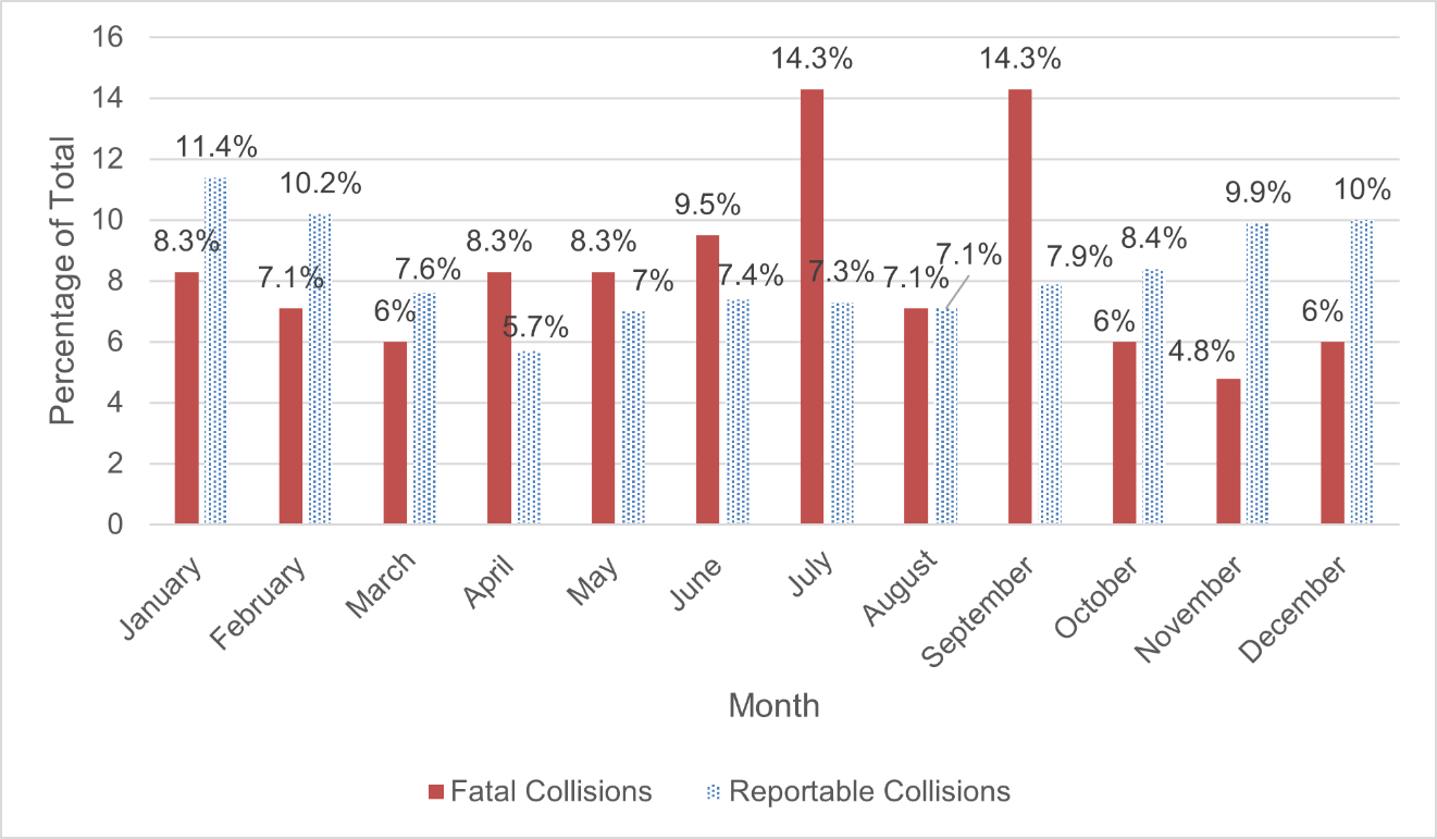 Figure Five demonstrates the number of fatal collisions versus reportable collisions by month of year as percentages. 