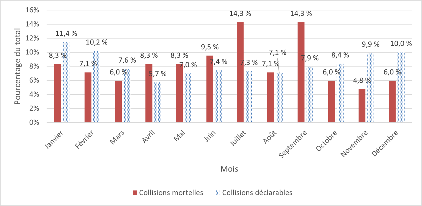 Figure 5 montre le nombre de collisions mortelles et de collisions déclarables par mois en pourcentages.