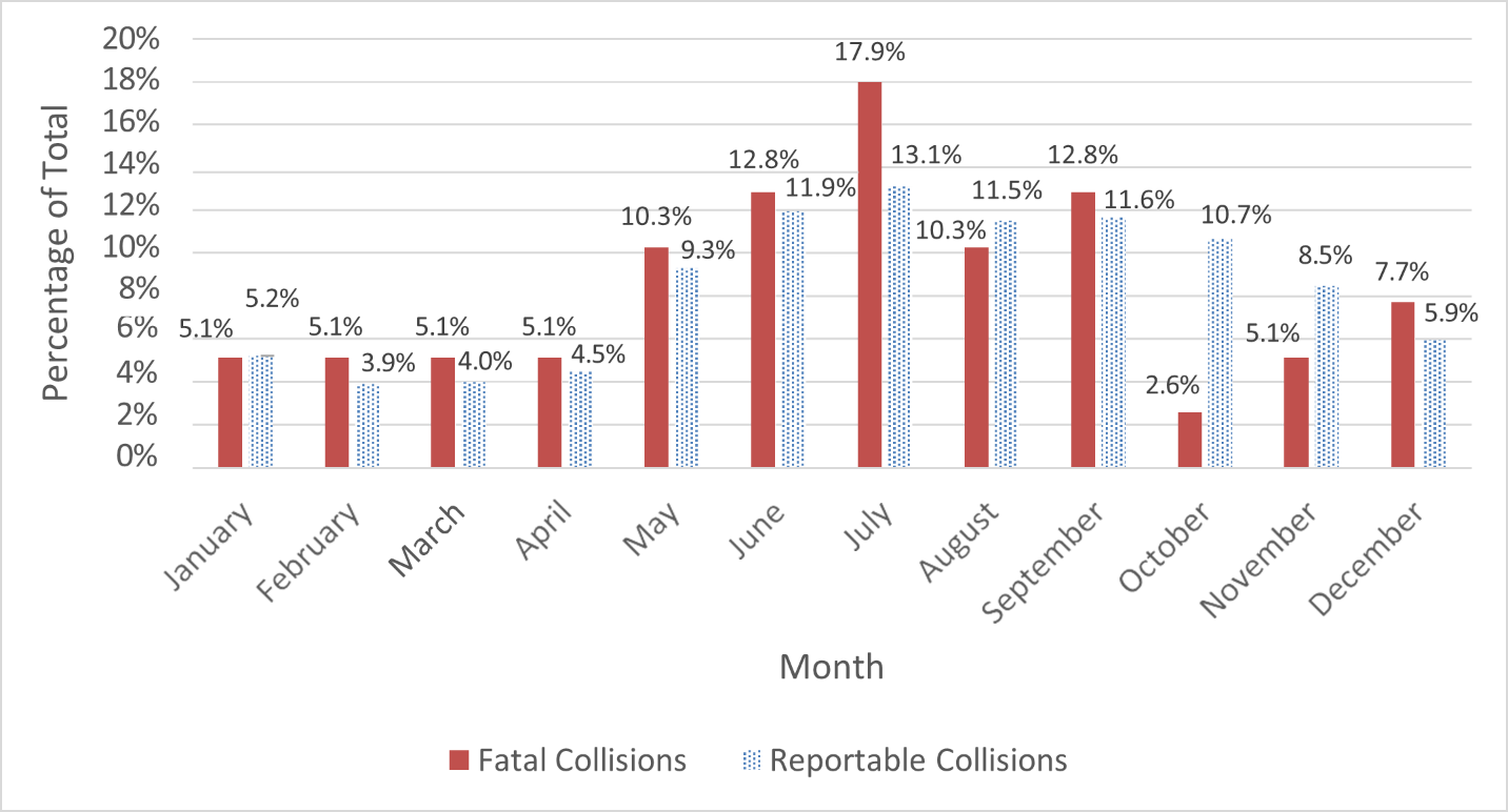 Figure Six demonstrates the number of fatal collisions versus reportable collisions involving vulnerable road users by month of year as percentages.