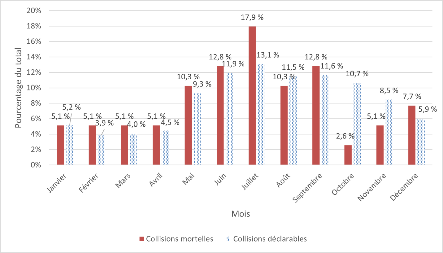 Figure 6 montre le nombre de collisions mortelles et de collisions déclarables impliquant des usagers vulnérables de la route par mois en pourcentages.