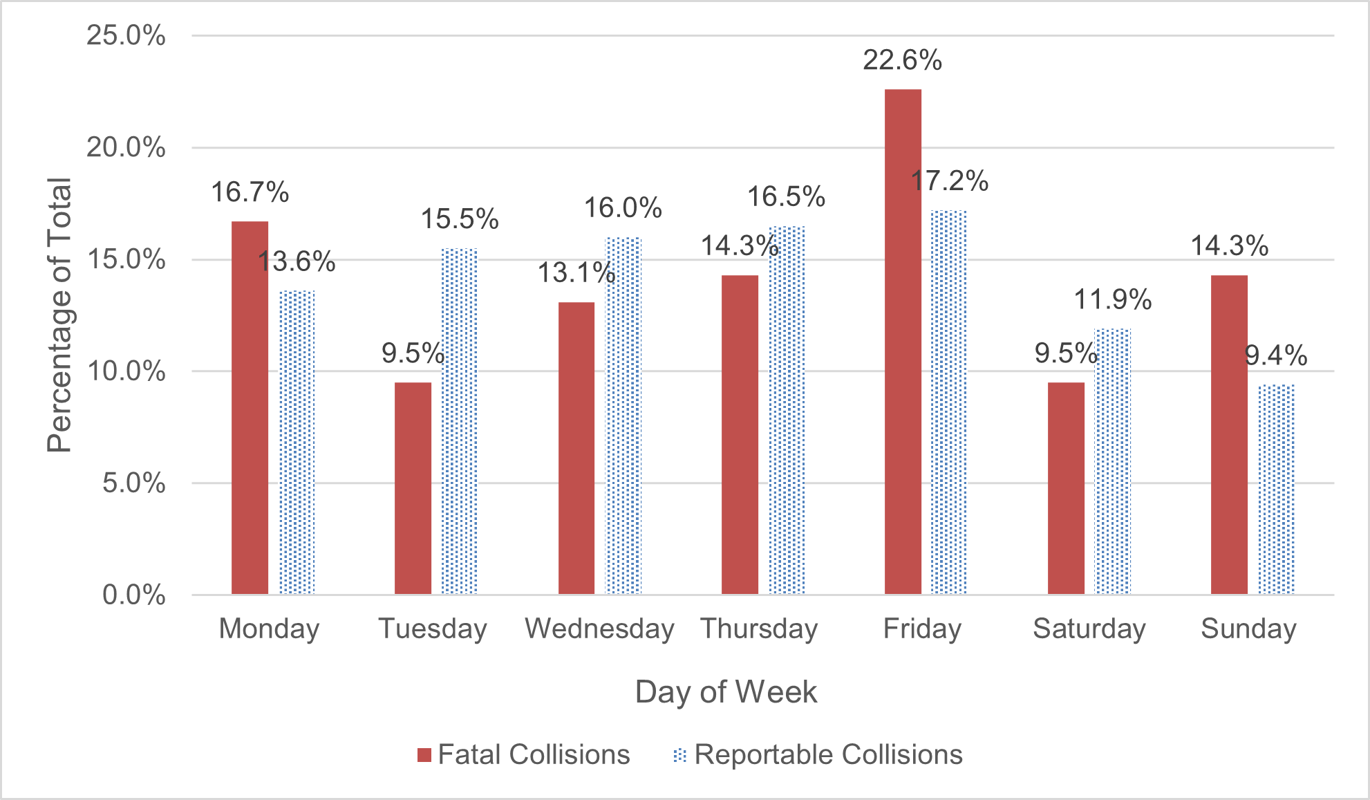 Figure Seven demonstrates the number of fatal collisions versus reportable collisions by day of the week as percentages.