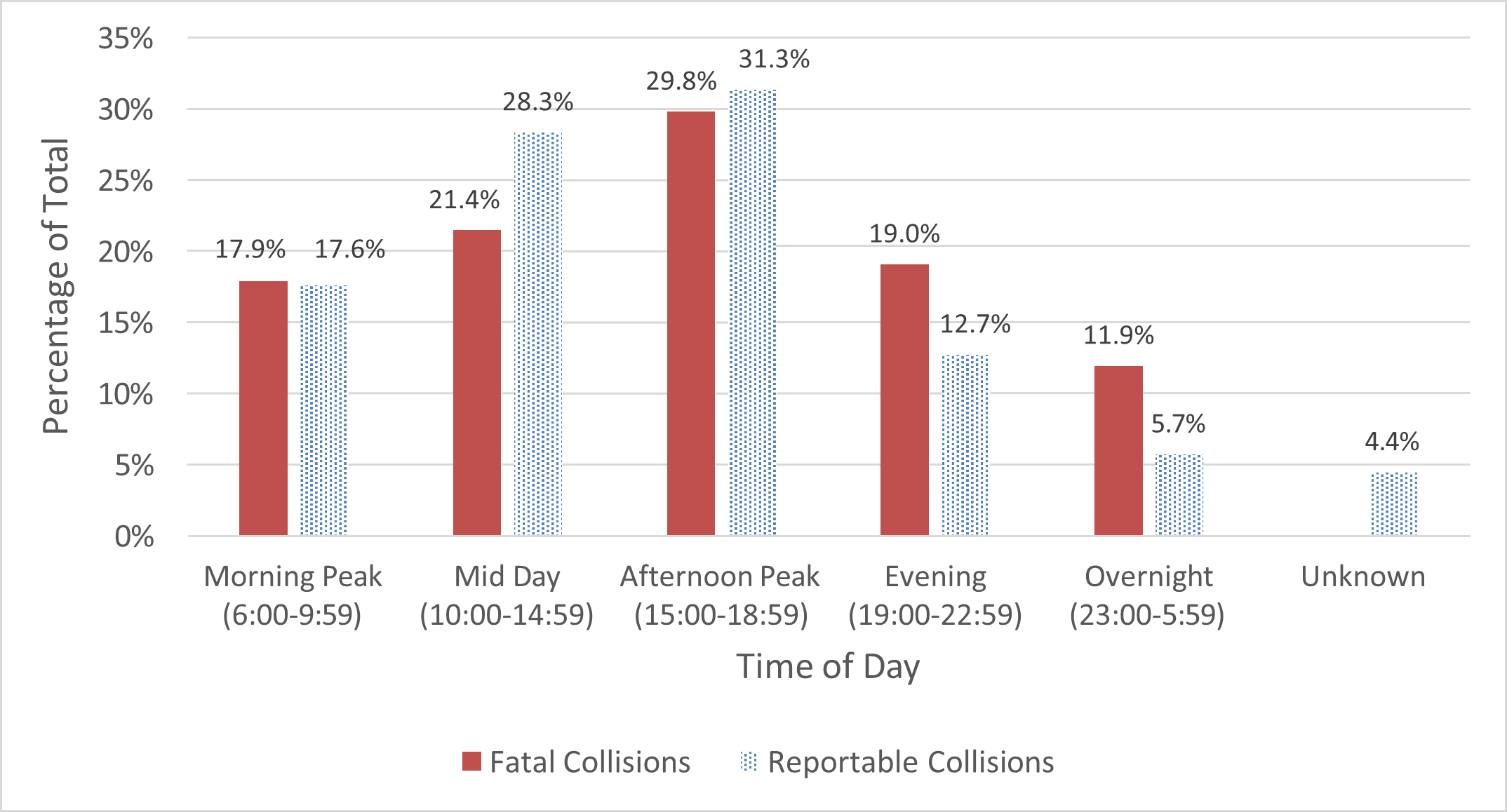 Figure Eight demonstrates the number of fatal collisions versus reportable collisions by time of day as percentages.