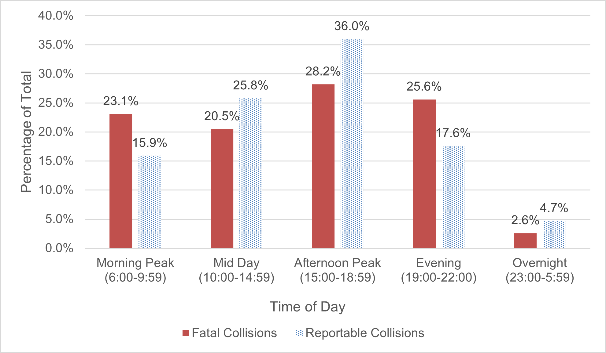 Figure Nine demonstrates the number of fatal collisions versus reportable collisions by time of day involving vulnerable road users. 