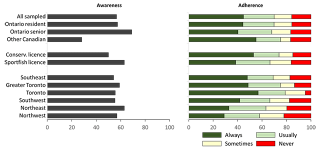 Two graphs that show the awareness level of the guide for eating sport fish and the stated adherence to the guidance among anglers who were aware. Awareness was lowest among other Canadian anglers while adherence was lowest among anglers in Northern Ontario.