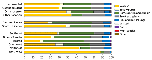 Graph showing the rates of different angling populations who prefer different fish species and groups. Walleye was generally most preferred by all populations especially those in northern Ontario and sport fishing licence holders.