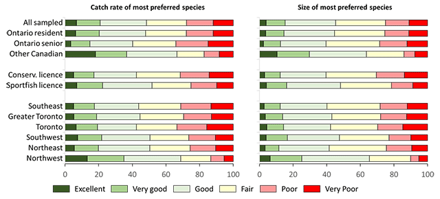 Here are two graphs showing the ratings by different angling populations for the catch-rate and size of their most preferred fish species. The ratings for catch rate and size were less positive than were the ratings for the overall experience.