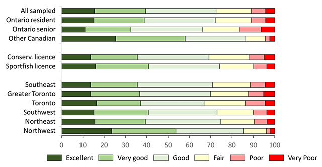 Graph showing the ratings by different angling populations for their overall fishing experience. Over two-thirds of all anglers rated their experience as excellent, very good, or good.