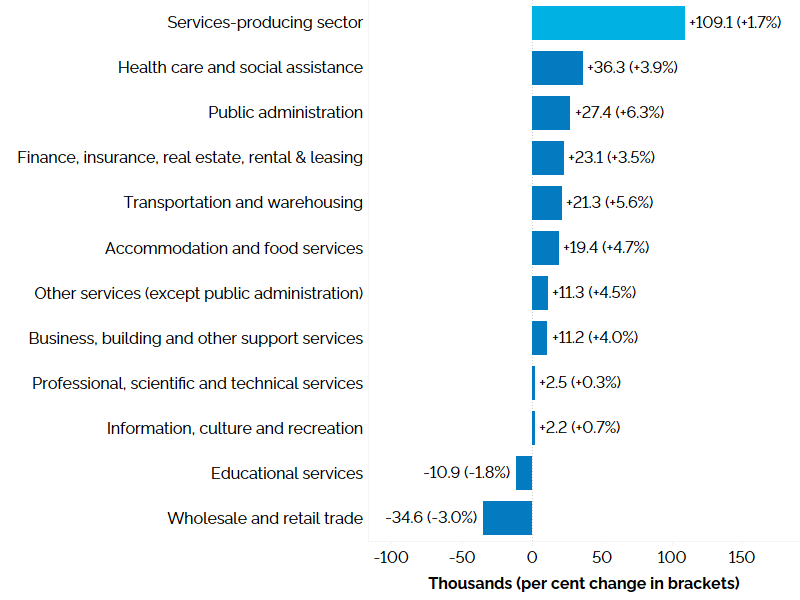  The horizontal bar chart shows a year-over-year (between the second quarters of 2022 and 2023) change in Ontario’s employment by industry for services-producing industries, measured in thousands with percentage changes in brackets. Employment increased in nine of the eleven services-producing industries. Health care and social assistance (+3.9%) experienced the largest increase in employment, followed by public administration (+6.3%), finance, insurance, real estate, rental and leasing (+3.5%), transportation and warehousing (+5.6%), accommodation and food services (+4.7%), other services (except public administration) (+4.5%), business, building and other support services (+4.0%), professional, scientific and technical services (+0.3%) and information, culture and recreation (+0.7%). Employment declined in educational services (-1.8%) and wholesale and retail trade (-3.0%). Overall employment in services-producing industries increased by 109,100 (+1.7%).