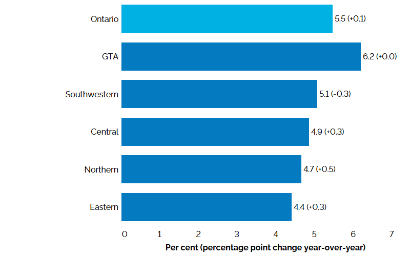  The horizontal bar chart shows unemployment rates by Ontario region in the second quarter of 2023 with percentage point changes from the second quarter of 2022 in brackets. The Greater Toronto Area had the highest unemployment rate (6.2%) followed by Southwestern Ontario (5.1%), Central Ontario (4.9%), Northern Ontario (4.7%) and Eastern Ontario (4.4%). The overall unemployment rate for Ontario was 5.5%. 