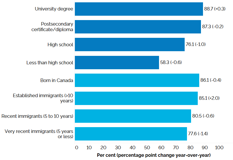  The horizontal bar chart shows employment rates by education level and immigrant status for the core-aged population (25 to 54 years), in the second quarter of 2023, with percentage point changes from the second quarter of 2022 in brackets. By education level, those with a university degree had the highest employment rate (88.7%, +0.3 percentage point), followed by those with a postsecondary certificate/diploma (87.3%, -0.2 percentage point), those with a high school diploma (76.1%, -1.0 percentage point), and those with less than high school education (58.3%, -0.6 percentage point). By immigrant status, those born in Canada had the highest employment rate (86.1%, -0.4 percentage point), followed by established immigrants with more than 10 years since landing (85.1%, +2.0 percentage points), recent immigrants with 5 to 10 years since landing (80.5%, -0.6 percentage point), and very recent immigrants with 5 years or less since landing (77.6%, -1.4 percentage points). 