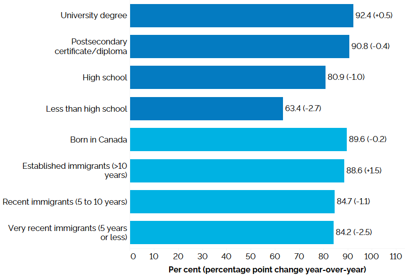  The horizontal bar chart shows labour force participation rates by education level and immigrant status for the core-aged population (25 to 54 years), in the second quarter of 2023, with percentage point changes from the second quarter of 2022 in brackets. By education level, university degree holders had the highest participation rate (92.4%, +0.5 percentage point from Q2 2022), followed by postsecondary certificate or diploma holders (90.8%, -0.4 percentage point), high school graduates (80.9%, -1.0 percentage point), and those with less than high school education (63.4%, -2.7 percentage points). By immigrant status, those born in Canada had the highest participation rate (89.6%, -0.2 percentage point), followed by established immigrants with more than 10 years since landing (88.6%, +1.5 percentage points), very recent immigrants with 5 years or less since landing (84.7%, -1.1 percentage points), and recent immigrants with 5 to 10 years since landing (84.2%, -2.5 percentage points).