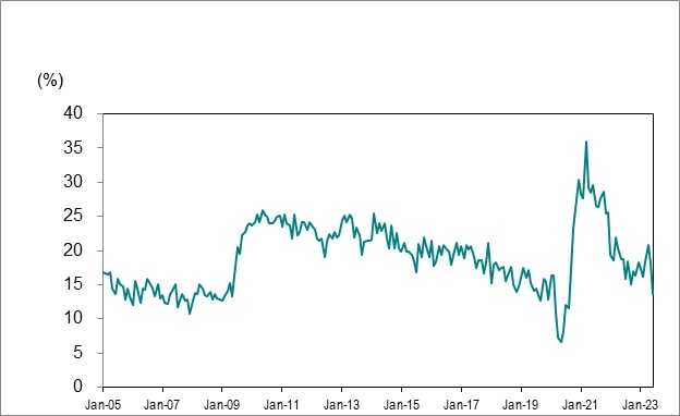 Line graph for Chart 7 shows Ontario’s long-term unemployed (27 weeks or more) as a percentage of total unemployment from January 2005 to June 2023.