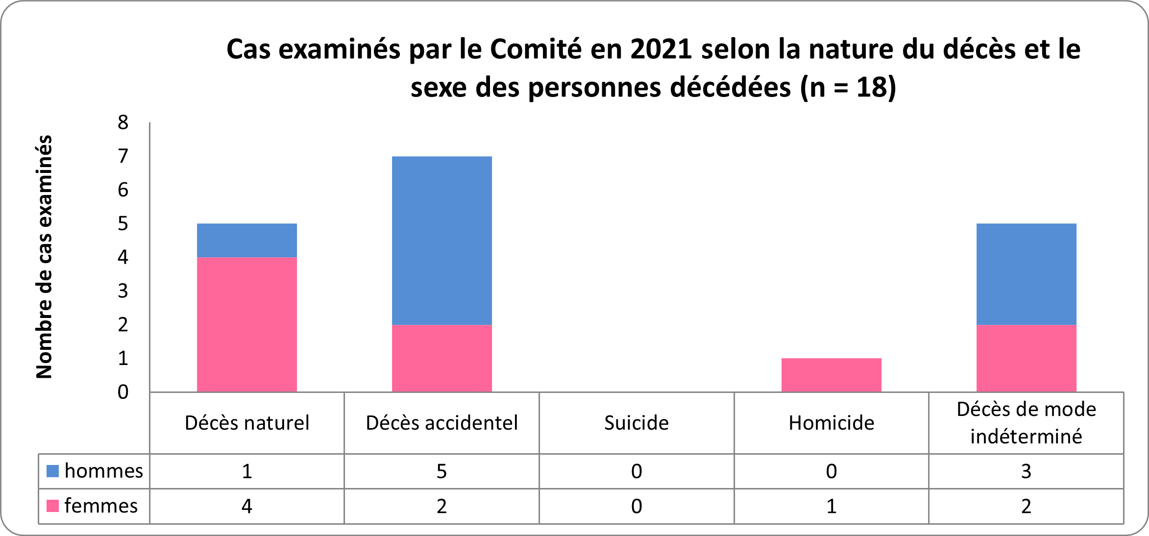 Figure 3 montre la répartition des cas examinés par le Comité en fonction du mode de décès et du sexe du défunt