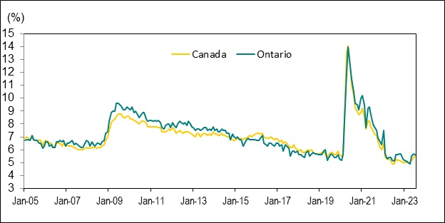 Line graph for Chart 5 shows unemployment rates in Canada and Ontario from January 2005 to July 2023.