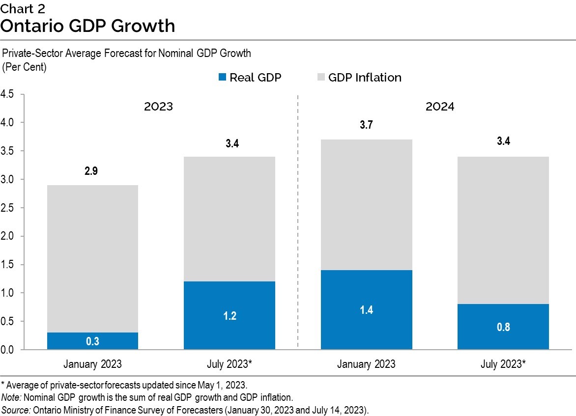 Chart 2: Ontario GDP Growth