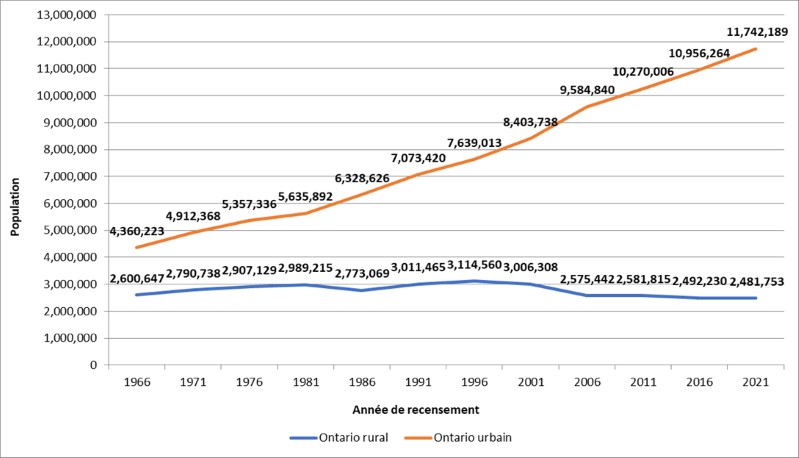 Ce graphique montre la population totale vivant dans les régions rurales de l’Ontario par année de recensement après reclassement des limites des RMR, à partir de 1966.