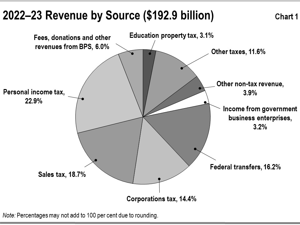 This chart shows the percentage composition of Ontario’s Total Revenues in 2022–23 by source. Total revenue is $192.9 billion. Personal Income Tax accounts for 22.9%. Sales Tax accounts for 18.7%. Federal Transfers account for 16.2%. Other taxes account for 11.6%. Corporations Tax accounts for 14.4%. Fees, donations and other revenues from BPS accounts for 6.0%. Other non-tax revenue accounts for 3.9%. Education Property Tax accounts for 3.1%. Income from Government Business Enterprises accounts for 3.2%. 