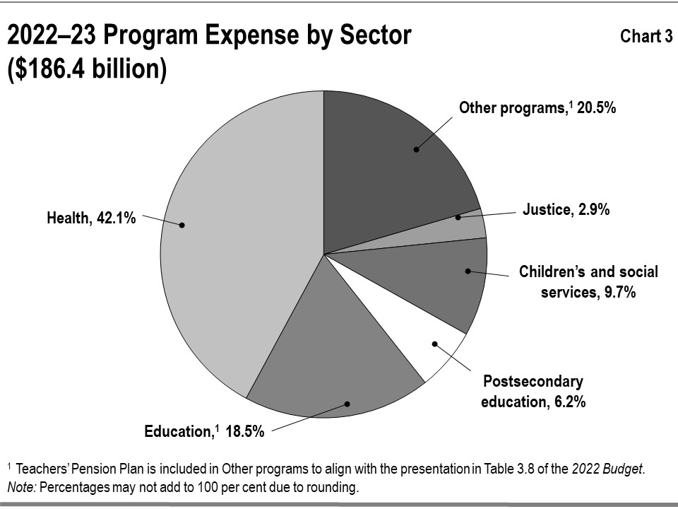 This chart shows the percentage composition of Ontario’s program expenses in 2022–23 by sector. Program expense equals total expense minus interest on debt expense. Total program expense in 2022–23 was $186.4 billion. The detail of the program expenses by sector is as follows: Health accounts for 42.1%; Education accounts for 18.5%; Other programs account for 20.5%; Children’s and social services account for 9.7%; Postsecondary education accounts for 6.2%; and Justice accounts for 2.9%.