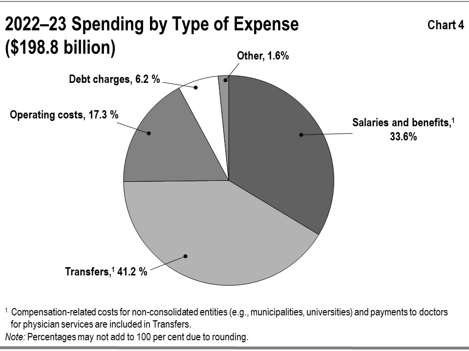 This chart shows the percentage composition of Ontario’s total expenses in 2022–23 by type of expense. Total expense is $198.8 billion. Transfers account for 41.2%. Salaries and benefits account for 33.6%. Operating costs account for 17.3%. Debt charges account for 6.2%. Other expenses account for 1.6%.