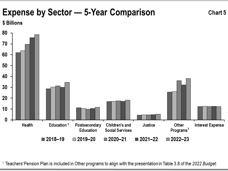 This bar graph shows the trend in total spending for major program areas: Health, Education, Children’s and social services, Postsecondary education, Justice, Other programs, and interest expense for the period between 2018–19 to 2022–23.